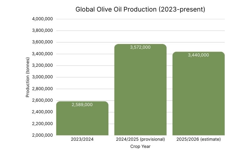 Global olive oil production (2023-present) (1).jpg